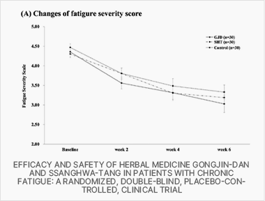Efficacy and safety of herbal medicine Gongjin-Dan and Ssanghwa-Tang in patients with chronic fatigue: A randomized, double-blind, placebo-controlled, clinical trial